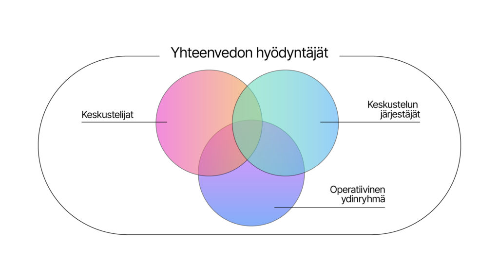 venn-diagrammi Kansallisten dialogien yhteenvedon hyödyntäjistä. Keskustelijat, keskustelun järjestäjät ja operatiivinen ydinryhmä.
